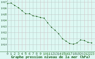 Courbe de la pression atmosphrique pour Ble / Mulhouse (68)