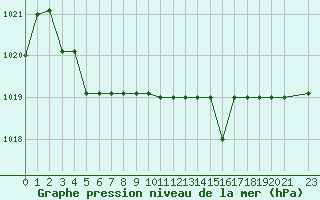 Courbe de la pression atmosphrique pour Marquise (62)