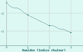 Courbe de l'humidex pour Herserange (54)