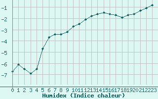 Courbe de l'humidex pour Douzy (08)