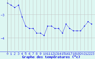 Courbe de tempratures pour Bouligny (55)