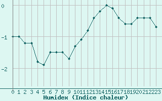 Courbe de l'humidex pour Paray-le-Monial - St-Yan (71)