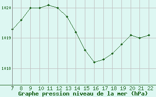 Courbe de la pression atmosphrique pour Doissat (24)