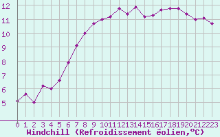 Courbe du refroidissement olien pour Trappes (78)