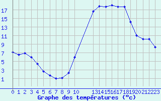 Courbe de tempratures pour Kernascleden (56)