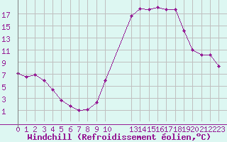 Courbe du refroidissement olien pour Kernascleden (56)