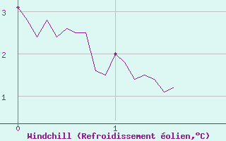 Courbe du refroidissement olien pour Le Grand-Bornand (74)