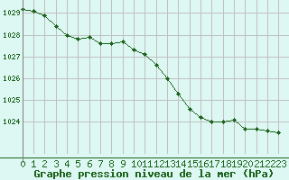 Courbe de la pression atmosphrique pour Saint-Vrand (69)