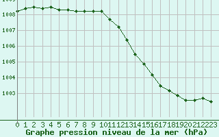 Courbe de la pression atmosphrique pour Courcouronnes (91)