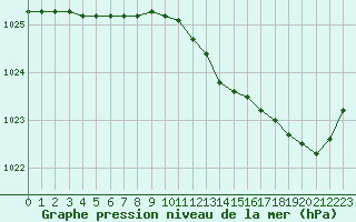 Courbe de la pression atmosphrique pour Lille (59)