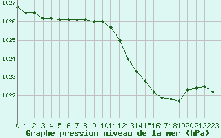 Courbe de la pression atmosphrique pour Xonrupt-Longemer (88)