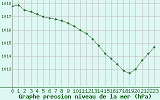 Courbe de la pression atmosphrique pour Beauvais (60)