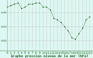 Courbe de la pression atmosphrique pour Saint-Julien-en-Quint (26)