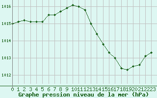 Courbe de la pression atmosphrique pour Landser (68)