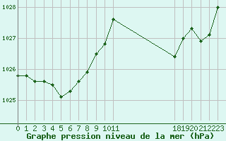 Courbe de la pression atmosphrique pour Jan (Esp)