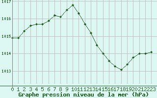 Courbe de la pression atmosphrique pour Strasbourg (67)