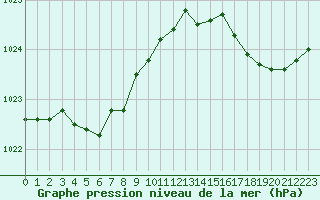 Courbe de la pression atmosphrique pour Ouessant (29)