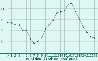 Courbe de l'humidex pour Christnach (Lu)