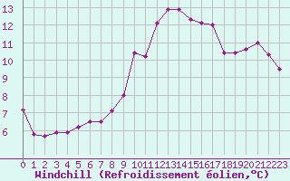 Courbe du refroidissement olien pour Sgur-le-Chteau (19)