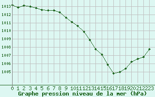 Courbe de la pression atmosphrique pour Besanon (25)