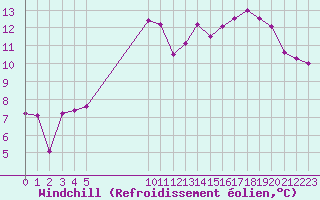 Courbe du refroidissement olien pour Grenoble/St-Etienne-St-Geoirs (38)