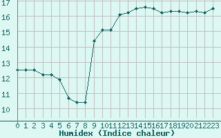 Courbe de l'humidex pour Biscarrosse (40)