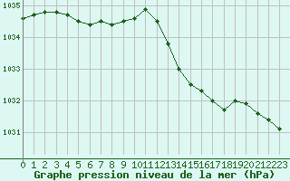 Courbe de la pression atmosphrique pour Monts-sur-Guesnes (86)