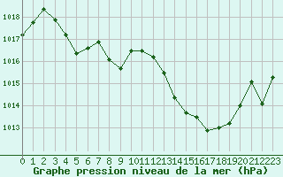 Courbe de la pression atmosphrique pour Saint-Auban (04)