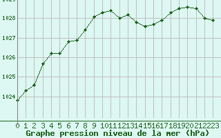 Courbe de la pression atmosphrique pour Annecy (74)