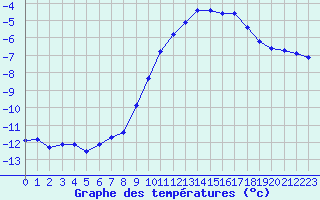 Courbe de tempratures pour Gros-Rderching (57)