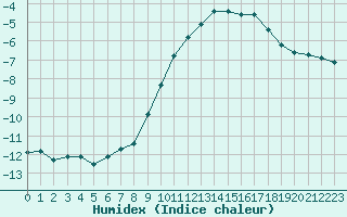 Courbe de l'humidex pour Gros-Rderching (57)