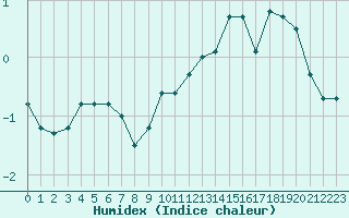 Courbe de l'humidex pour Mont-Aigoual (30)