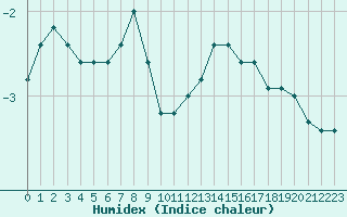 Courbe de l'humidex pour Courcouronnes (91)