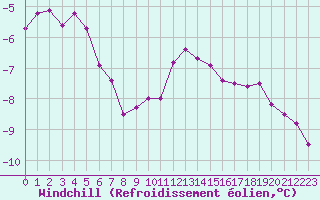 Courbe du refroidissement olien pour Recoules de Fumas (48)
