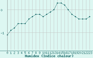 Courbe de l'humidex pour Boulaide (Lux)