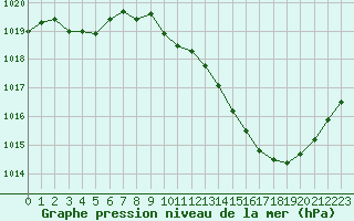 Courbe de la pression atmosphrique pour Grenoble/agglo Le Versoud (38)