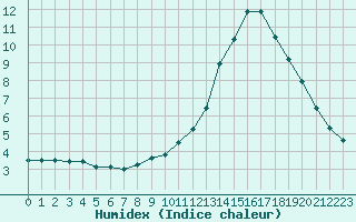 Courbe de l'humidex pour Gjilan (Kosovo)