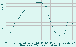 Courbe de l'humidex pour Berson (33)