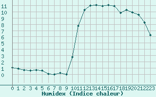 Courbe de l'humidex pour Pau (64)