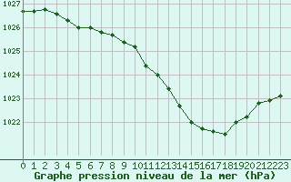 Courbe de la pression atmosphrique pour Orange (84)