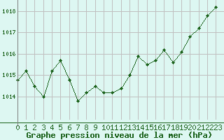 Courbe de la pression atmosphrique pour Ambrieu (01)