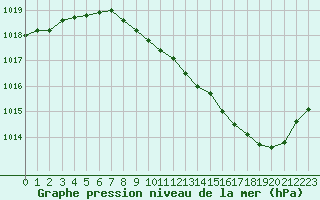 Courbe de la pression atmosphrique pour Ambrieu (01)