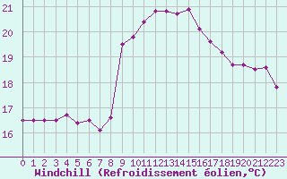 Courbe du refroidissement olien pour Cap Sagro (2B)