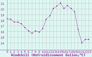 Courbe du refroidissement olien pour Souprosse (40)