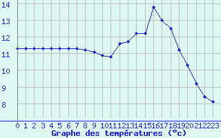 Courbe de tempratures pour Corsept (44)