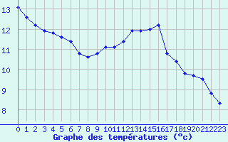 Courbe de tempratures pour Lhospitalet (46)