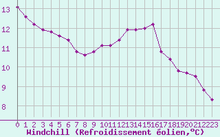 Courbe du refroidissement olien pour Lhospitalet (46)