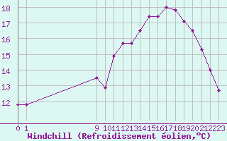 Courbe du refroidissement olien pour Sausseuzemare-en-Caux (76)