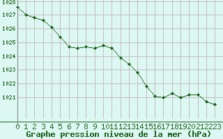 Courbe de la pression atmosphrique pour Saint-Brieuc (22)