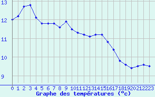 Courbe de tempratures pour Leign-les-Bois (86)